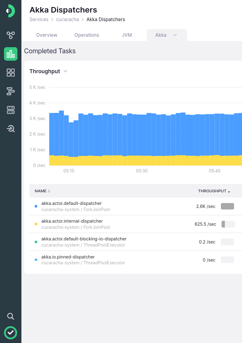 Start monitoring right away with built-in dashboards in Kamon APM