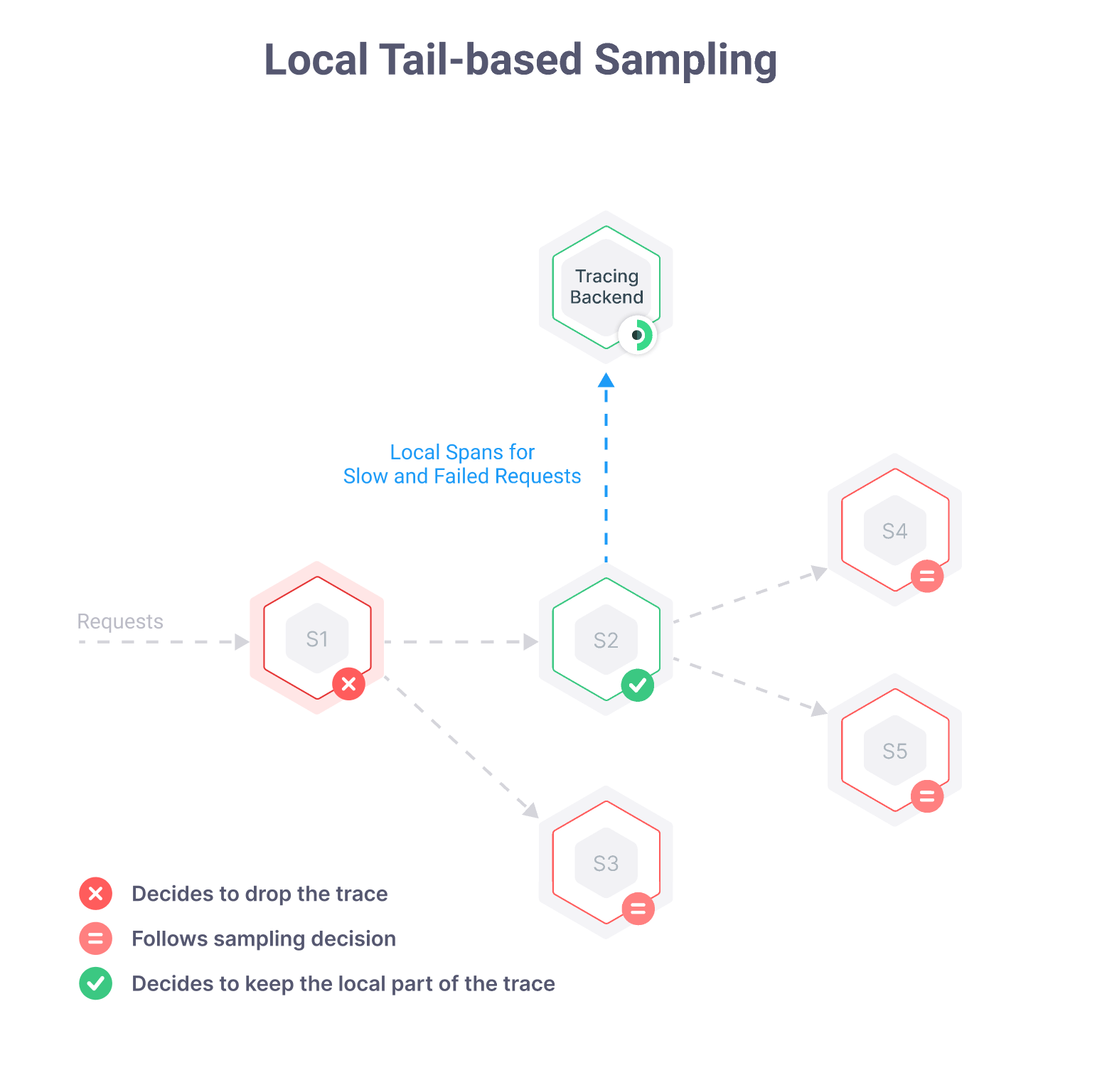 Local tail-based sampling in distributed systems