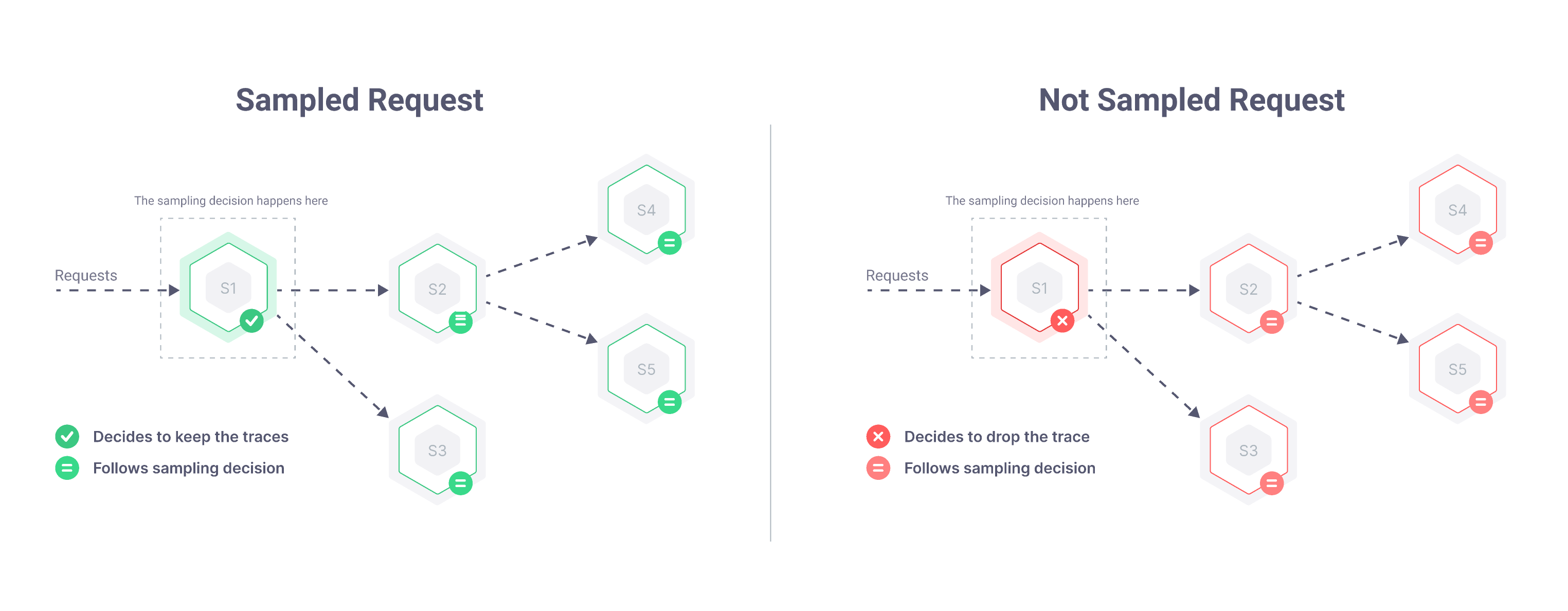 How sampling works in distributed tracing