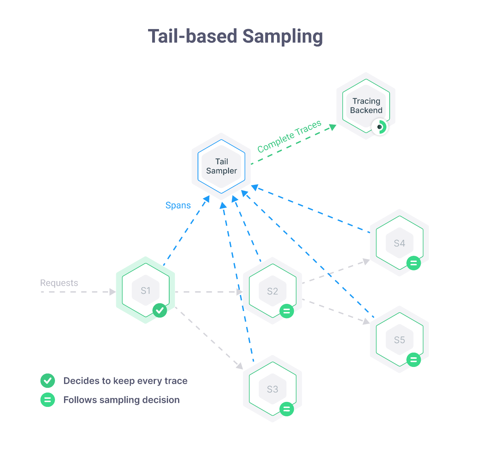Tail-based sampling in distributed systems