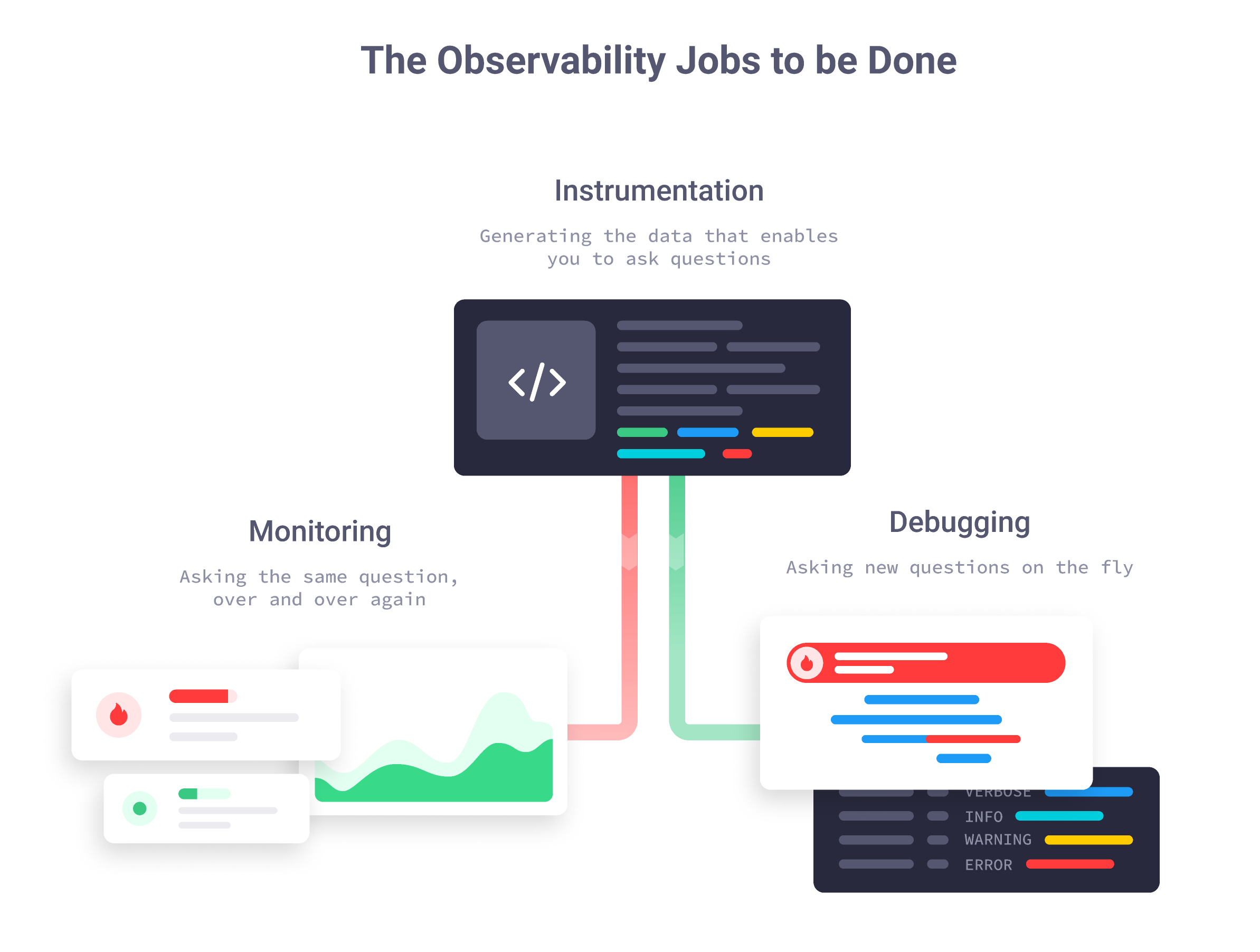 The Observability Jobs to be Done: instrumentation, monitoring, and debugging