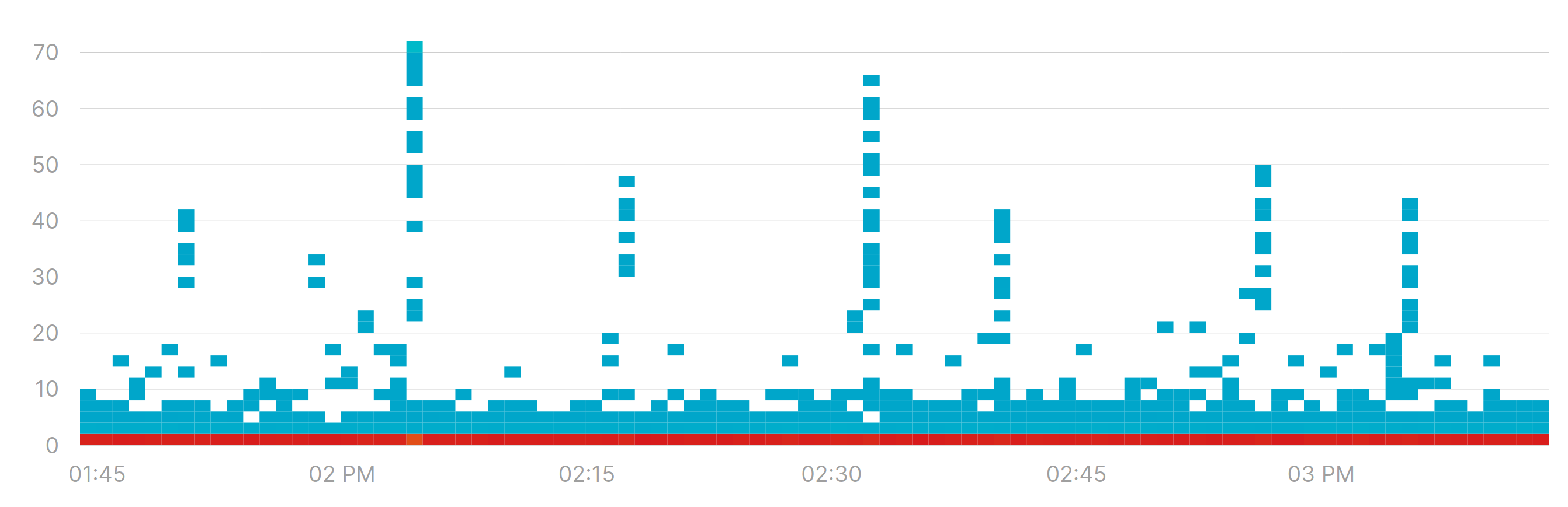 Range Sampler Histogram - Connection Pool