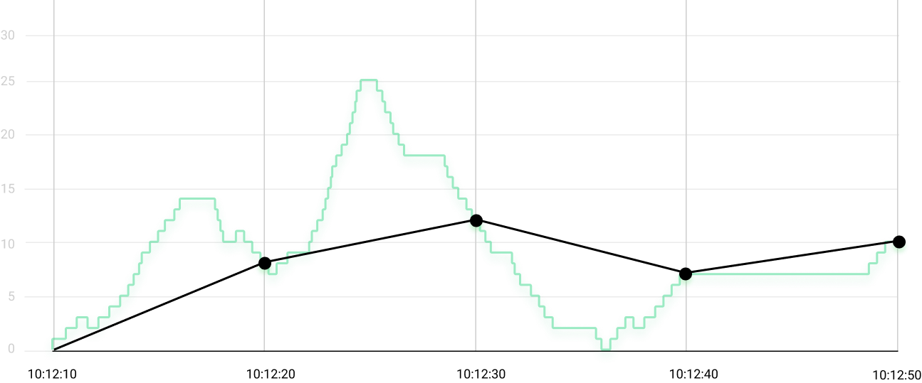 Tracking Queue Behavior - Attempt 1