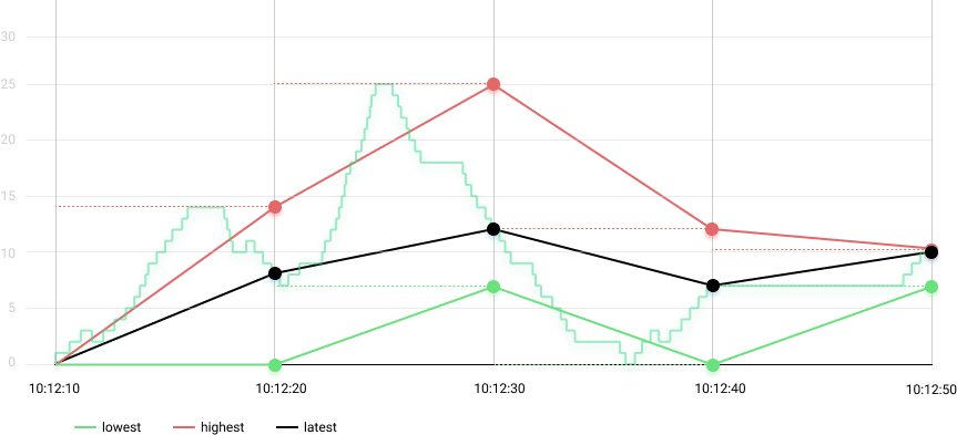 Tracking Queue Behavior - Attempt 2