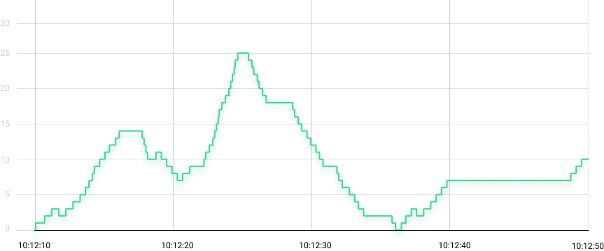 Queue Behavior Illustration